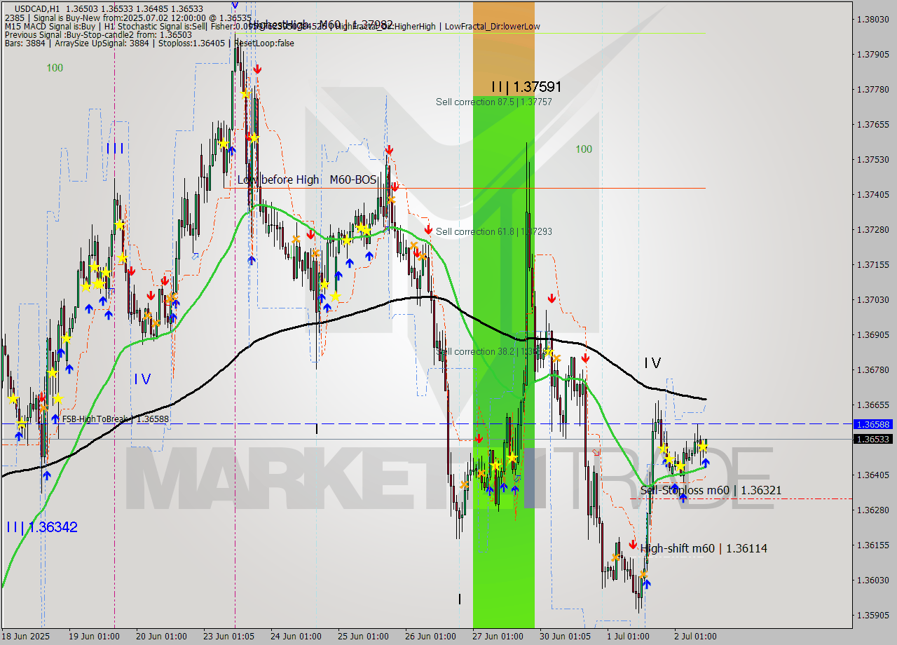 USDCAD MTF analysis at 2025.07.02 12:19