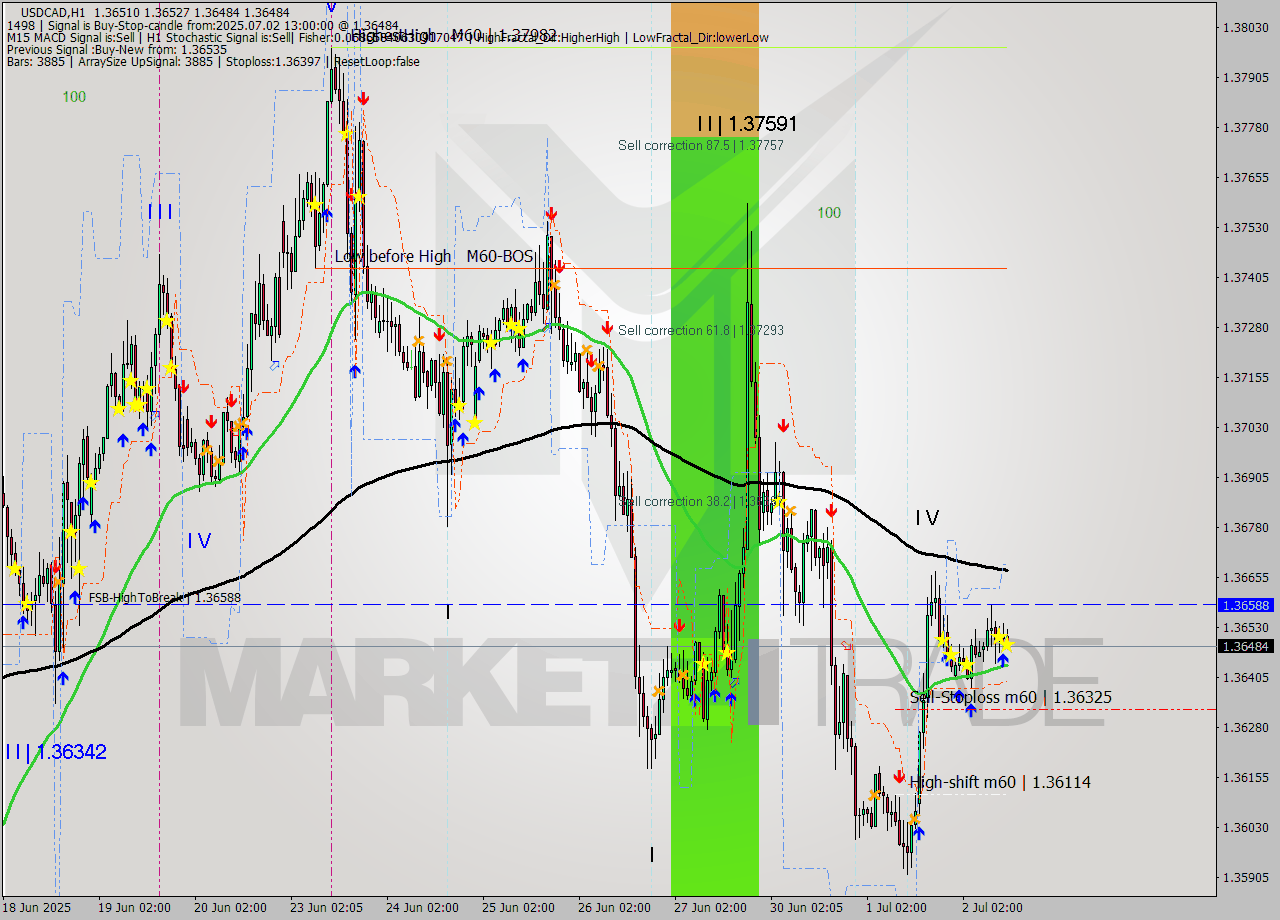 USDCAD MTF analysis at 2025.07.02 13:09