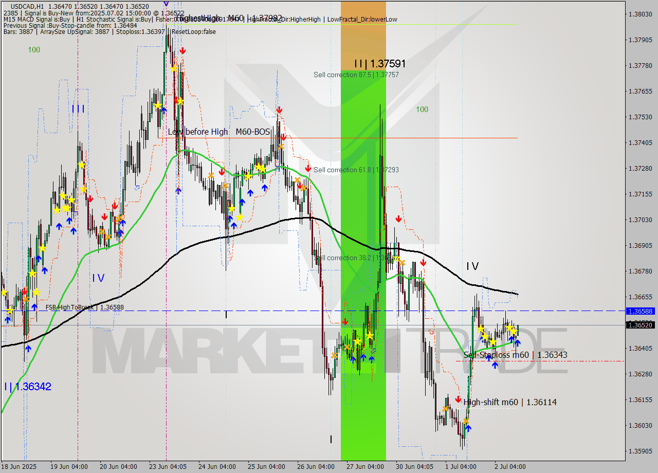 USDCAD MTF analysis at 2025.07.02 15:02