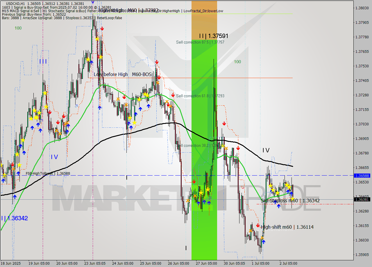 USDCAD MTF analysis at 2025.07.02 16:07