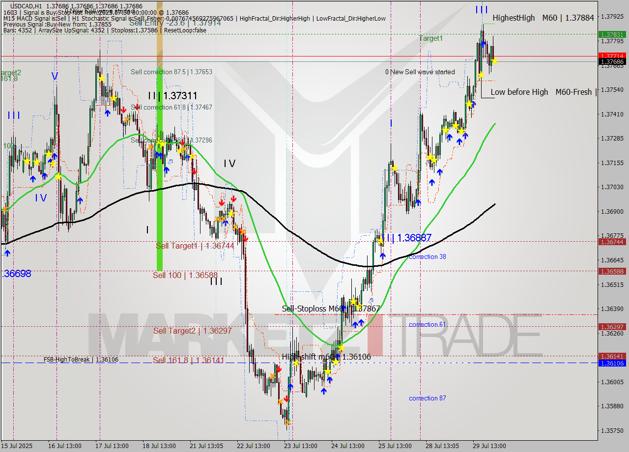 USDCAD MTF analysis at 2025.07.30 00:00