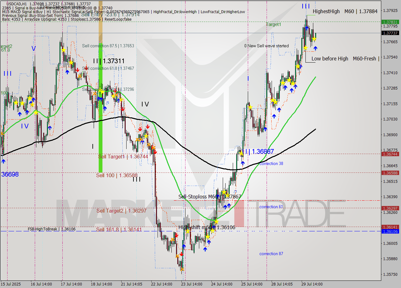 USDCAD MTF analysis at 2025.07.30 01:58