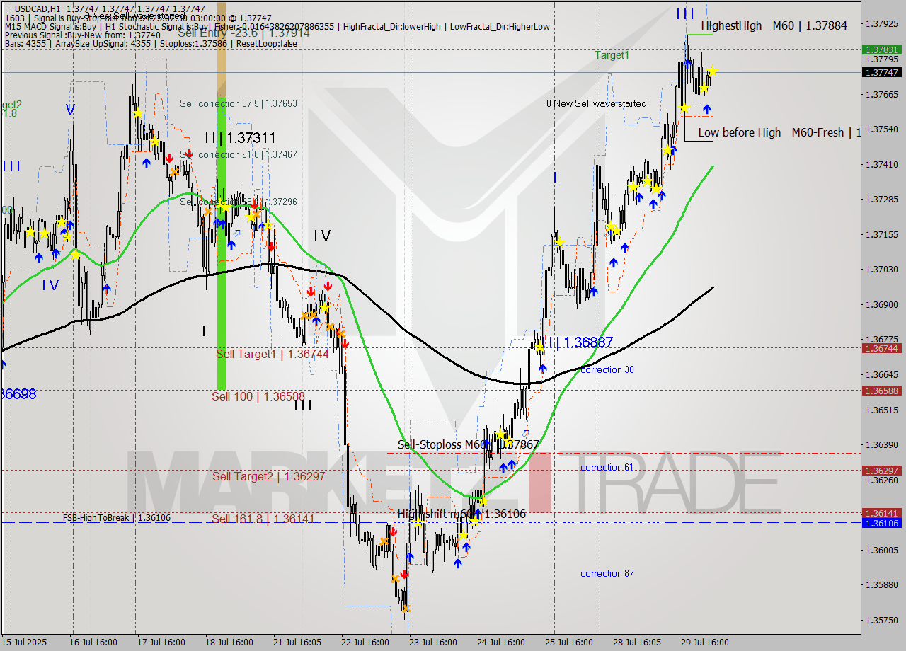 USDCAD MTF analysis at 2025.07.30 03:00