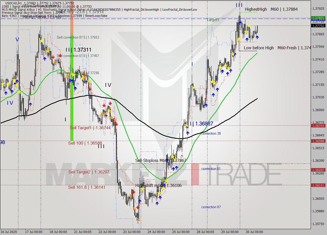 USDCAD MTF analysis at 2025.07.30 11:20