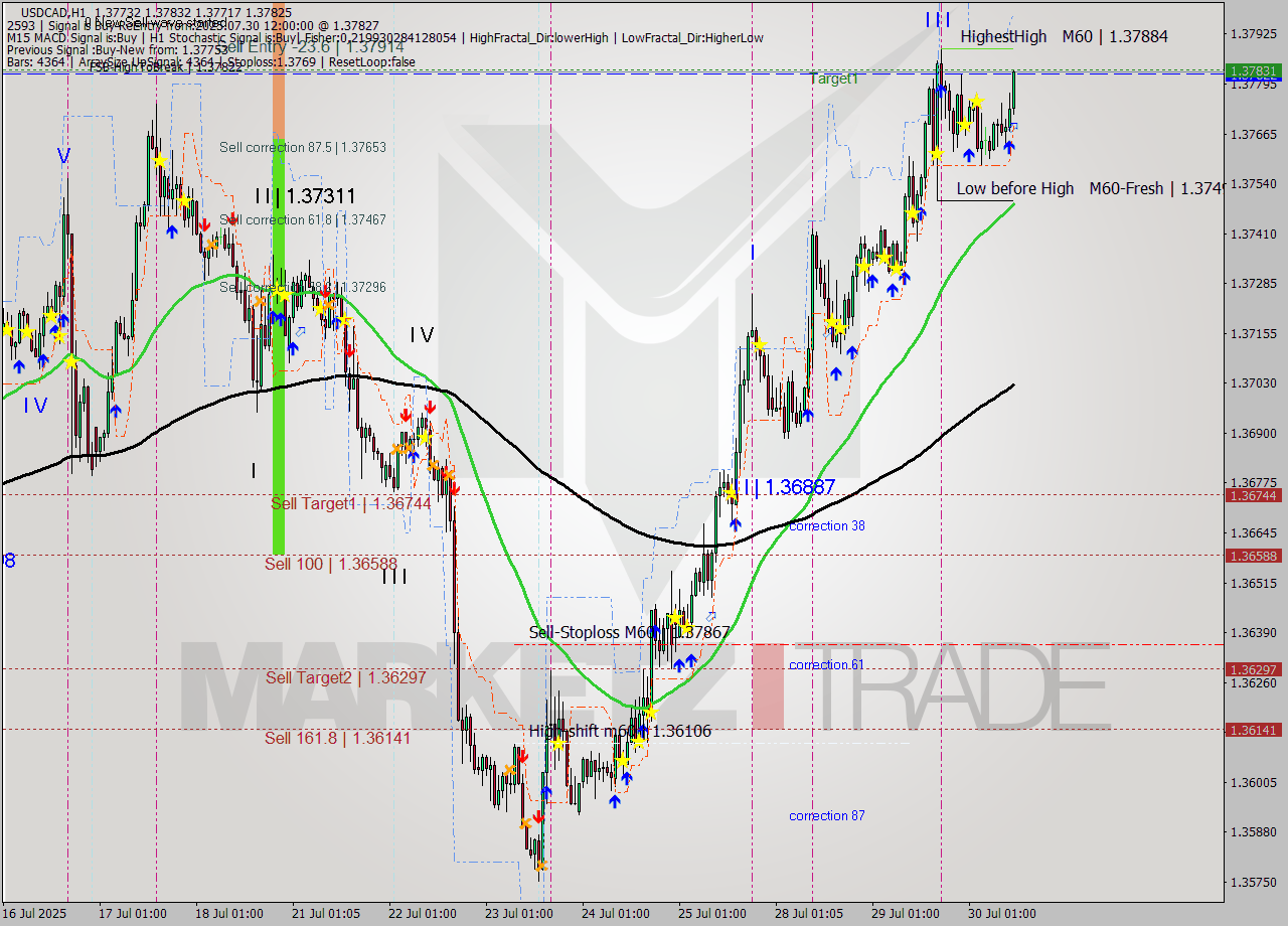 USDCAD MTF analysis at 2025.07.30 12:48