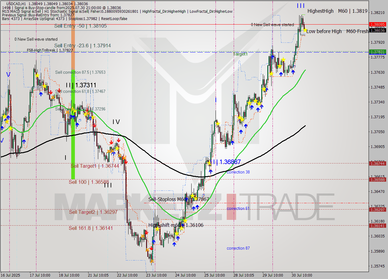 USDCAD MTF analysis at 2025.07.30 21:00