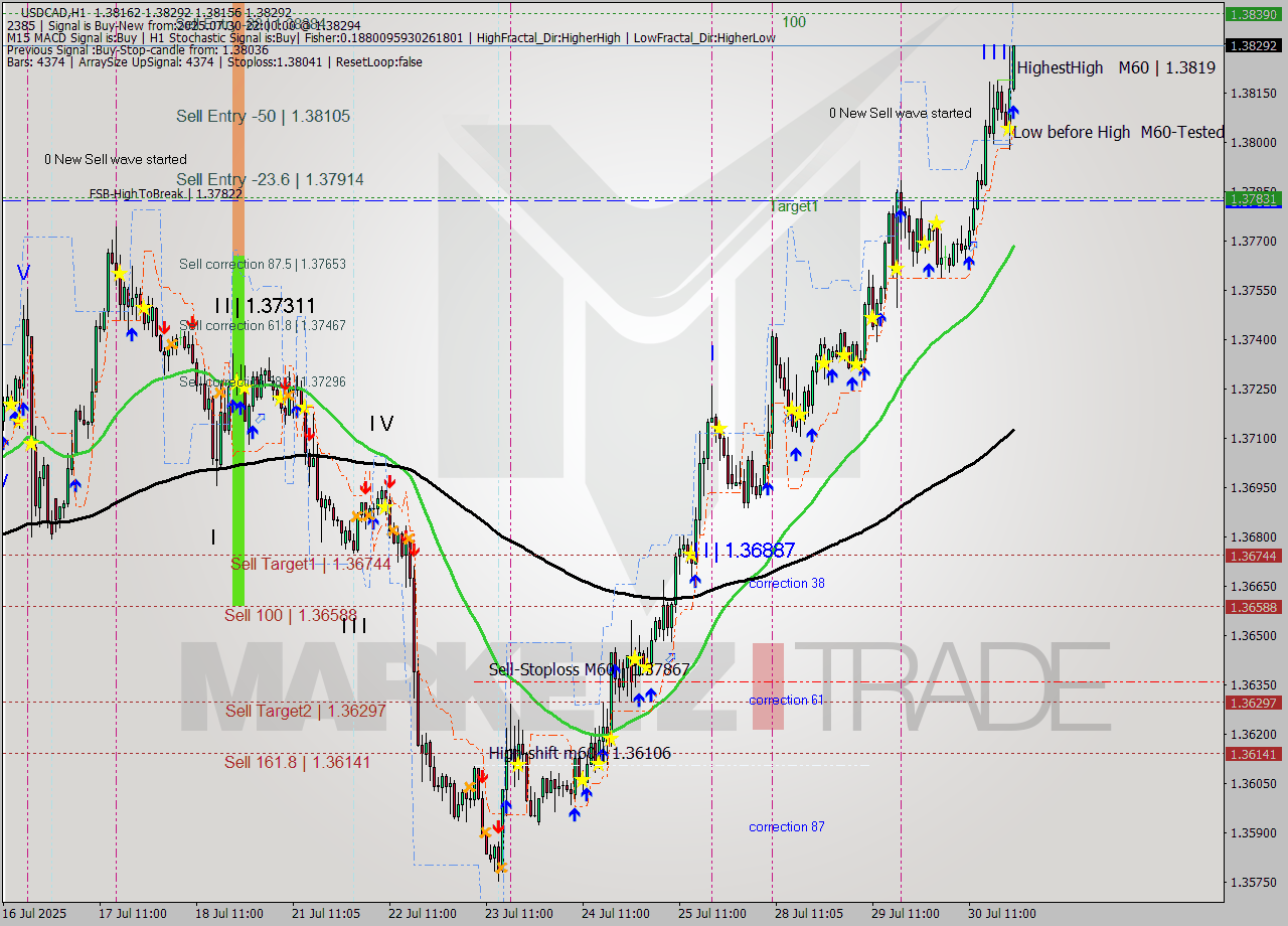 USDCAD MTF analysis at 2025.07.30 22:16