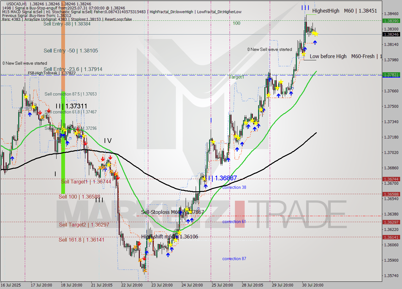 USDCAD MTF analysis at 2025.07.31 07:00