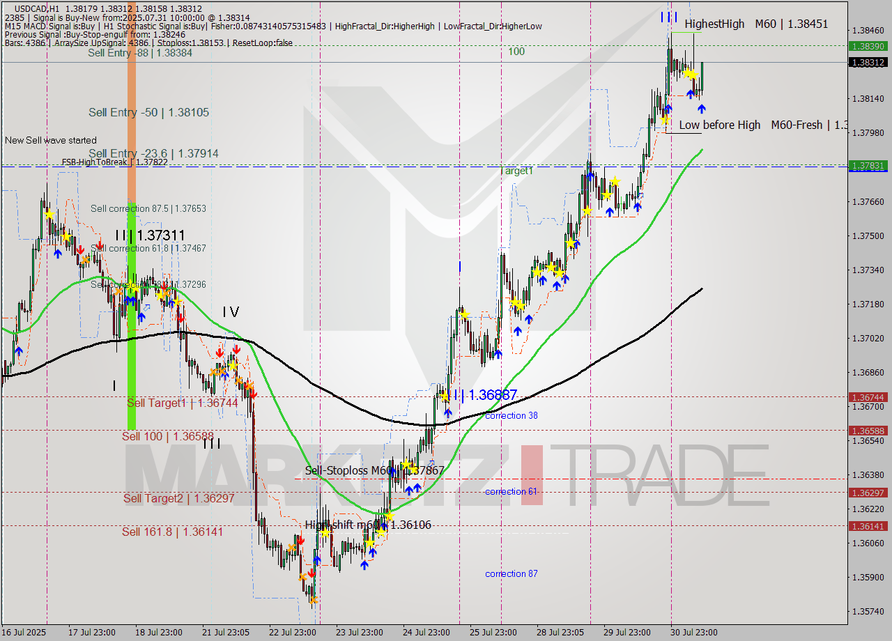 USDCAD MTF analysis at 2025.07.31 10:29