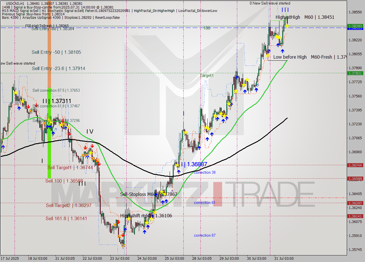 USDCAD MTF analysis at 2025.07.31 14:19