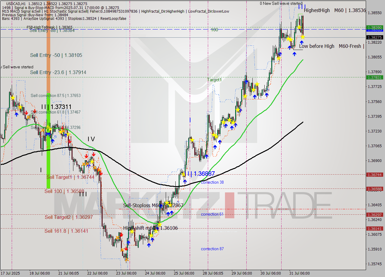 USDCAD MTF analysis at 2025.07.31 17:30