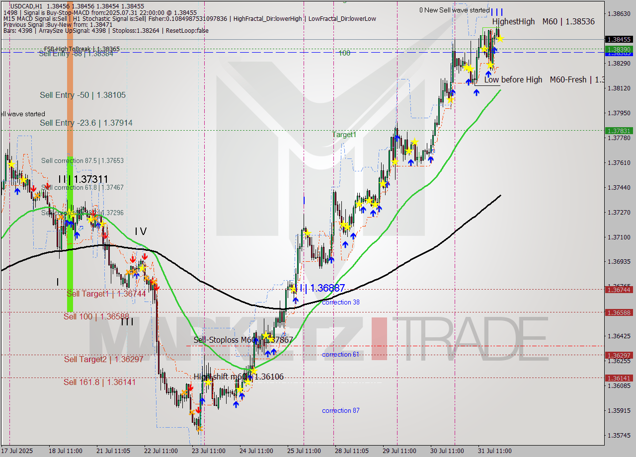 USDCAD MTF analysis at 2025.07.31 22:00