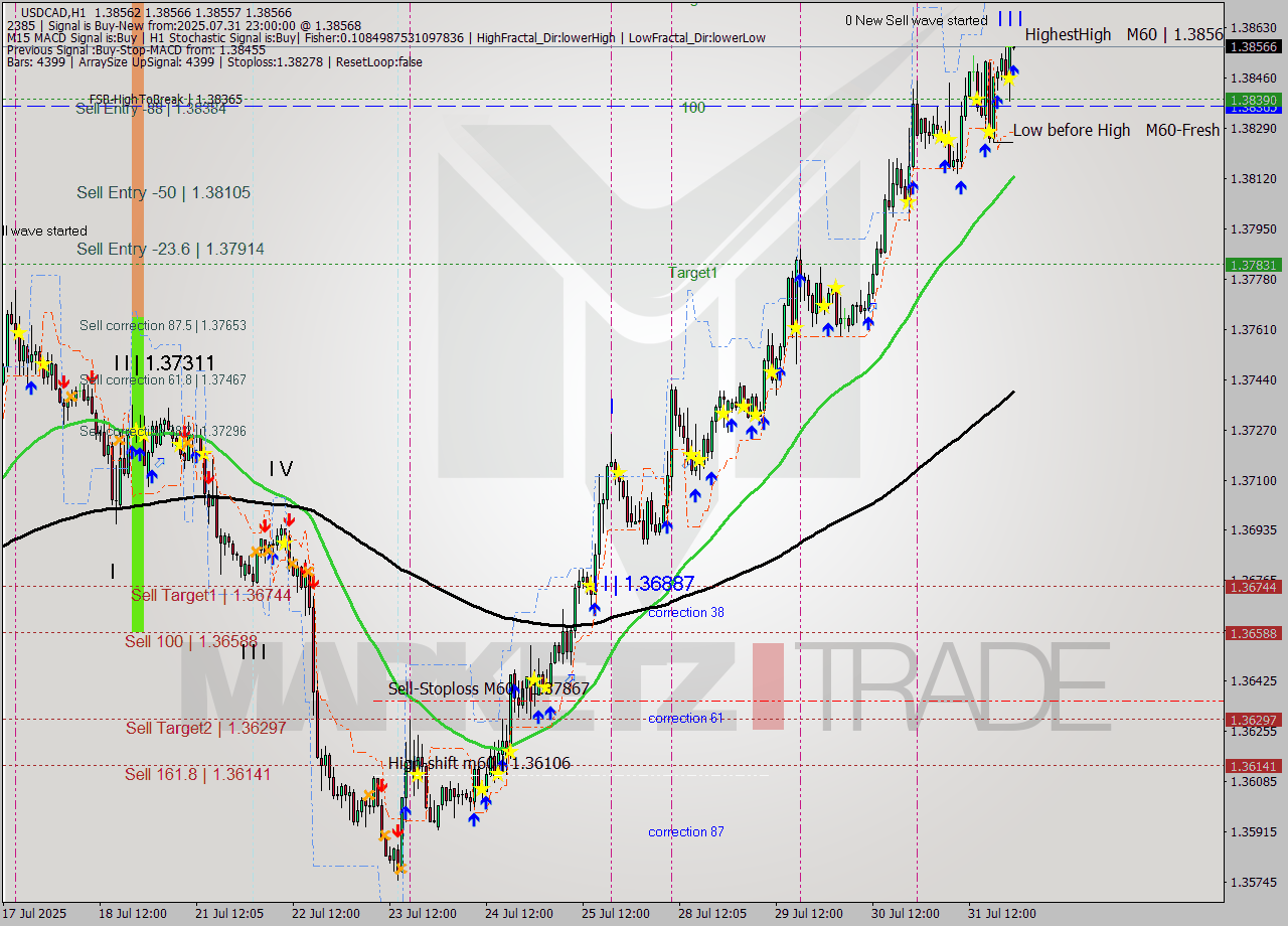 USDCAD MTF analysis at 2025.07.31 23:00