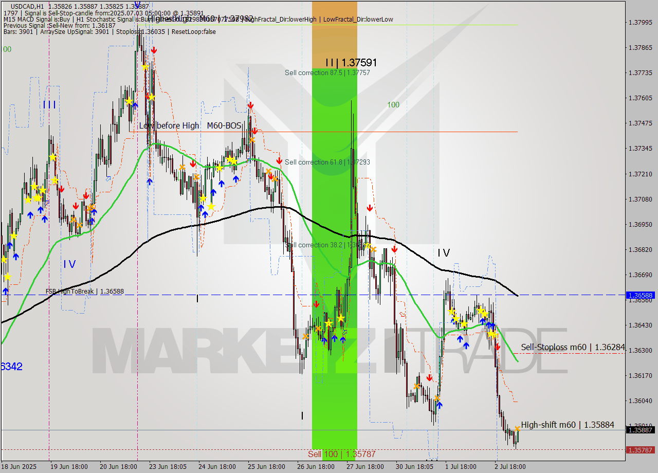 USDCAD MTF analysis at 2025.07.03 05:10