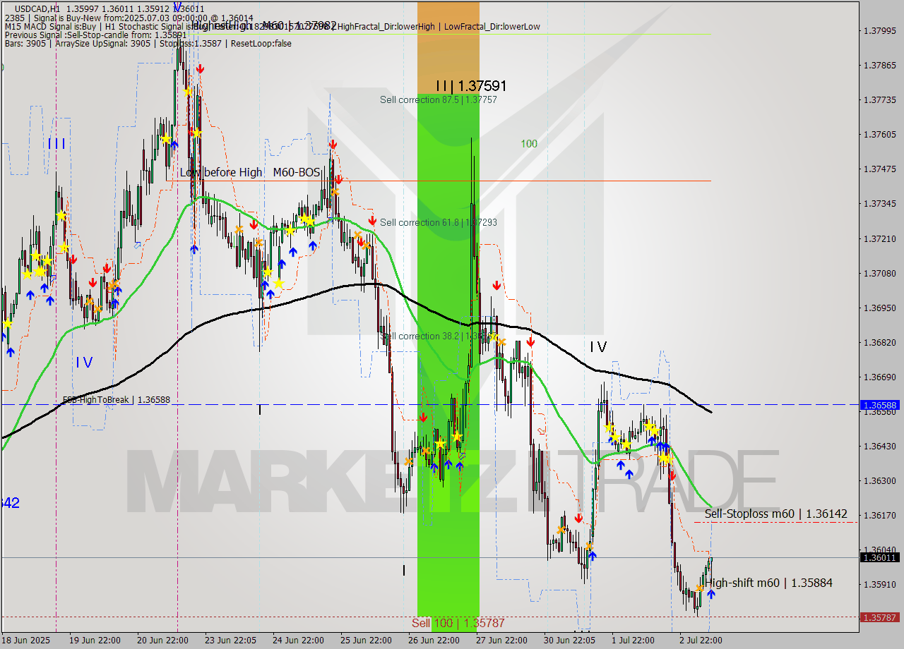 USDCAD MTF analysis at 2025.07.03 09:41