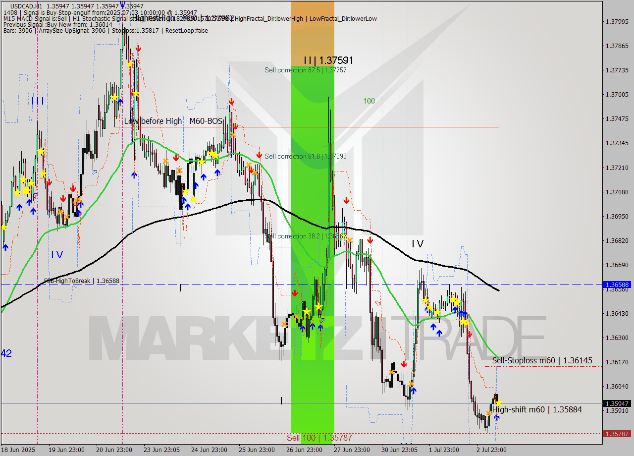 USDCAD MTF analysis at 2025.07.03 10:00