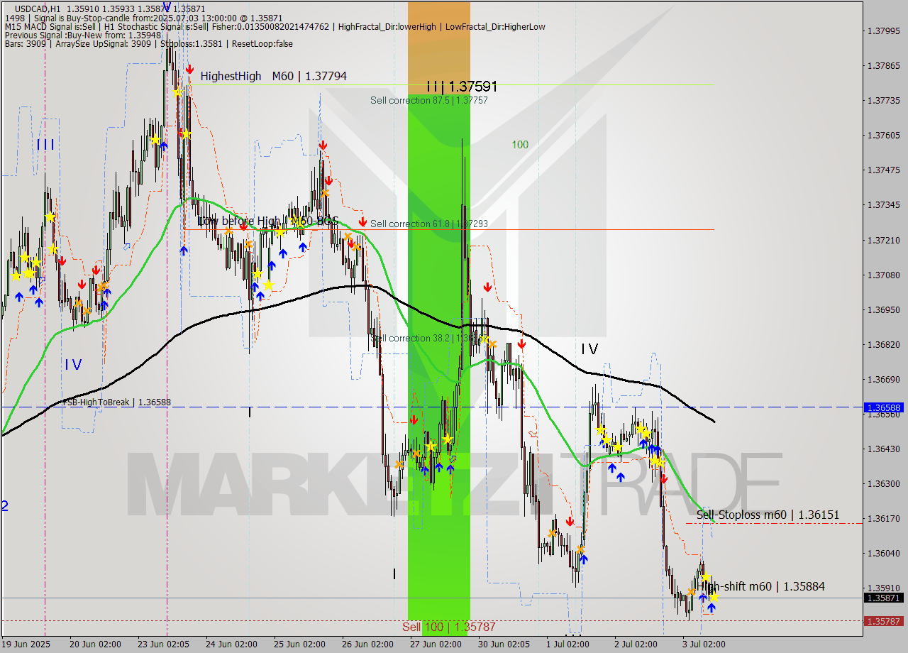 USDCAD MTF analysis at 2025.07.03 13:29