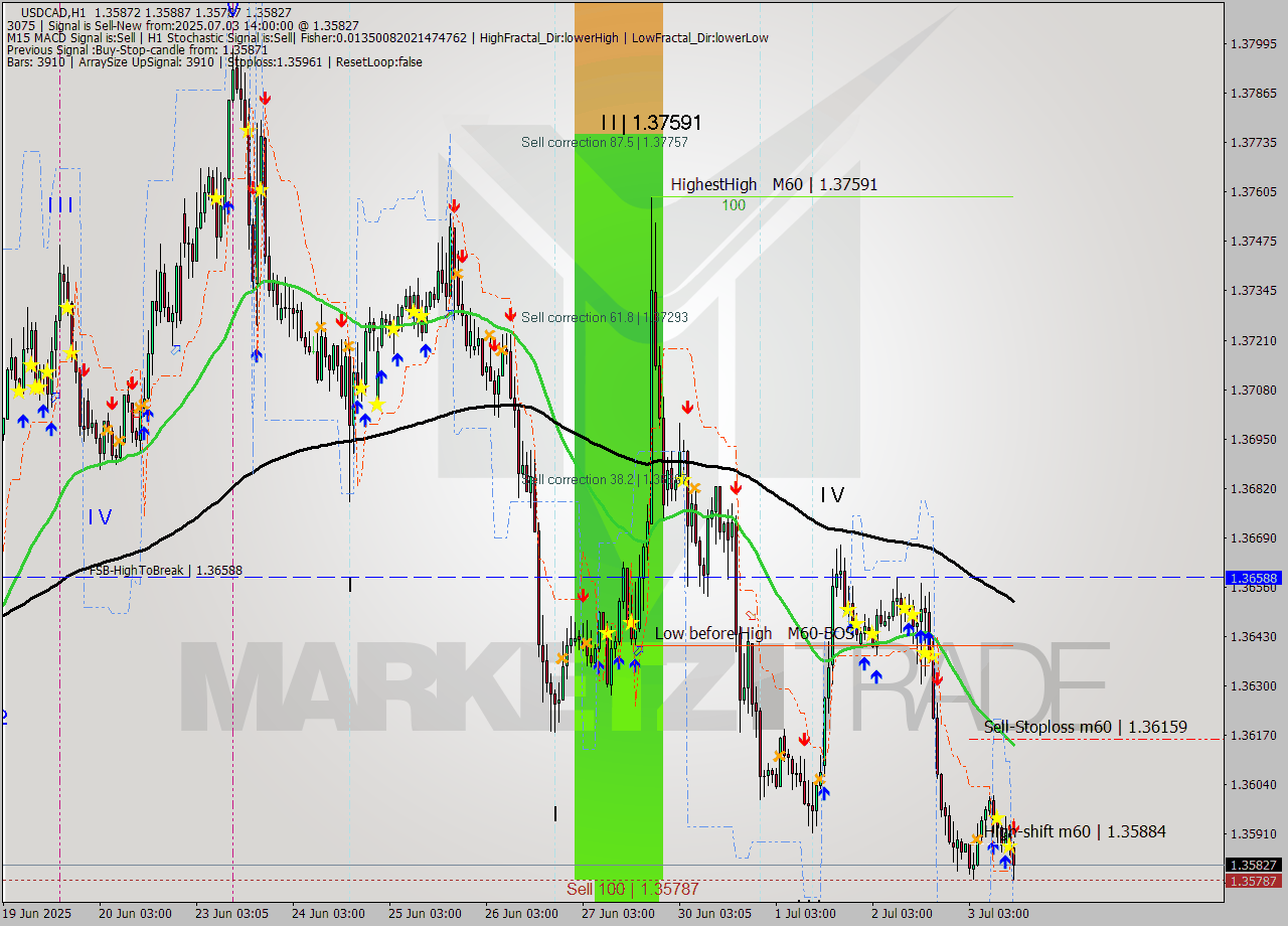 USDCAD MTF analysis at 2025.07.03 14:35