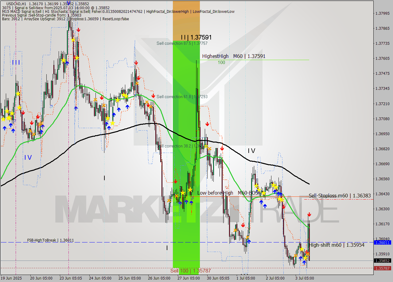 USDCAD MTF analysis at 2025.07.03 16:33