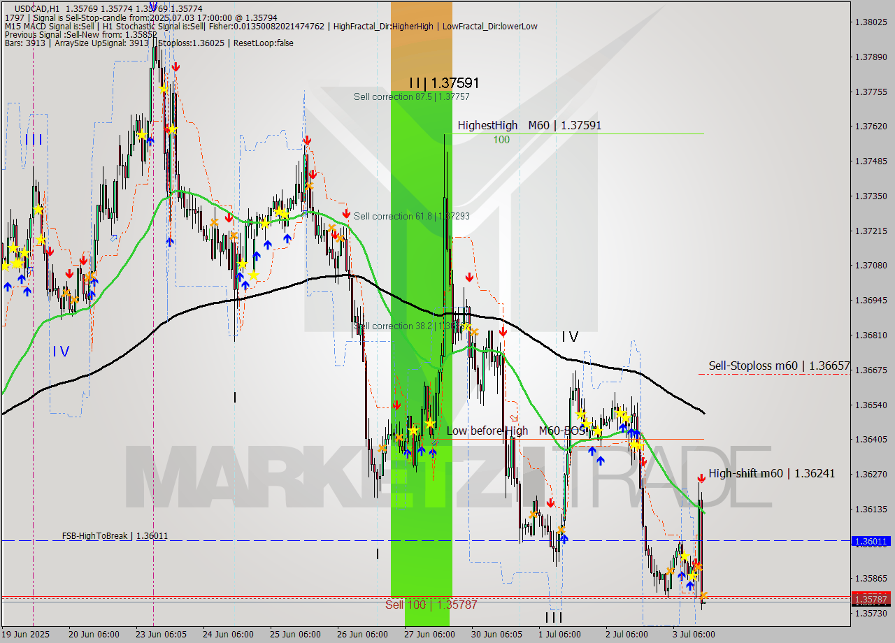 USDCAD MTF analysis at 2025.07.03 17:00