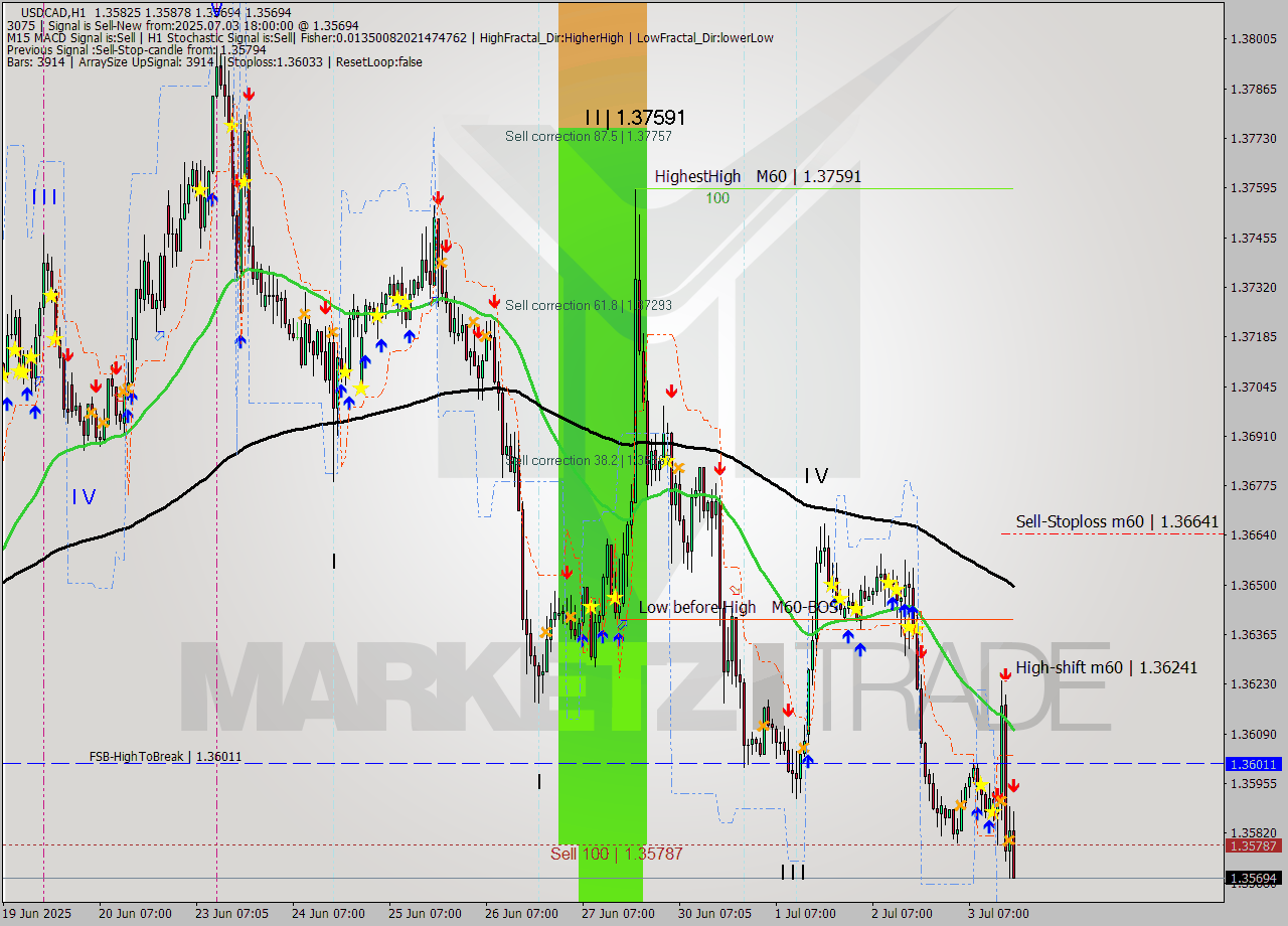 USDCAD MTF analysis at 2025.07.03 18:23