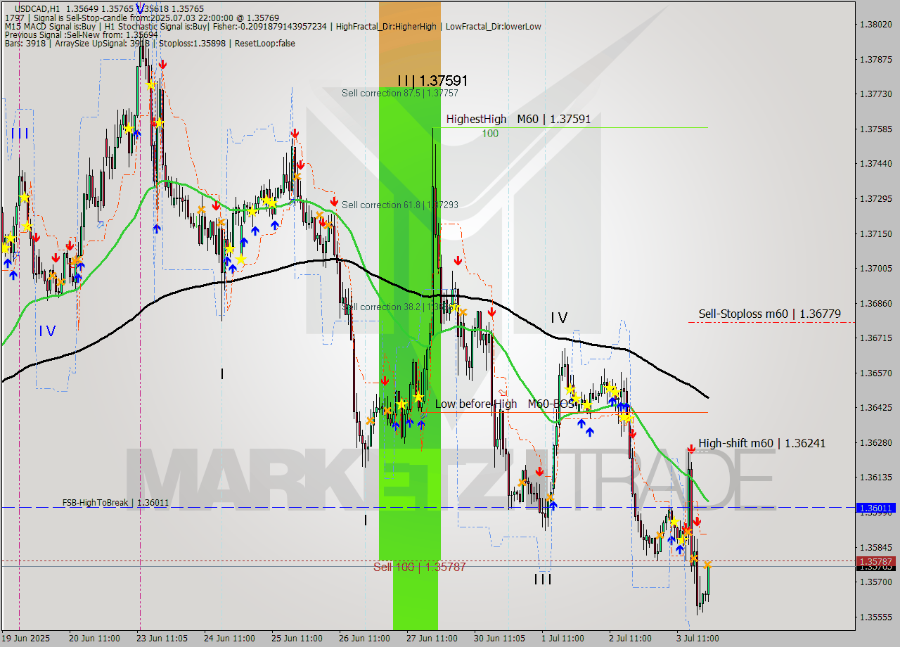 USDCAD MTF analysis at 2025.07.03 22:55