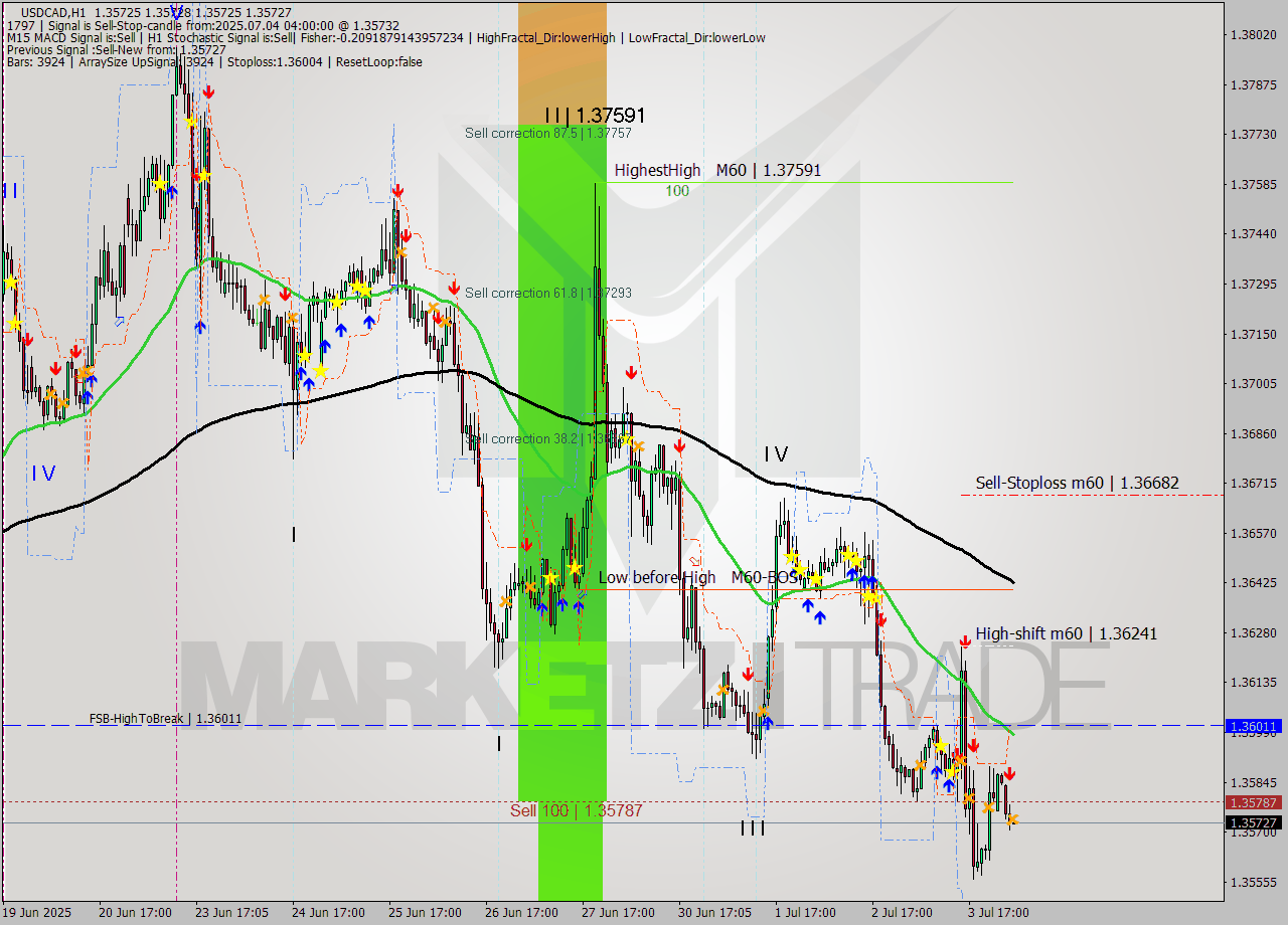 USDCAD MTF analysis at 2025.07.04 04:00