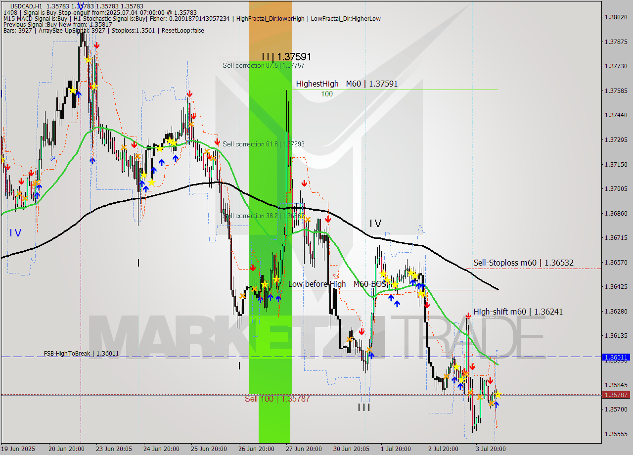 USDCAD MTF analysis at 2025.07.04 07:00