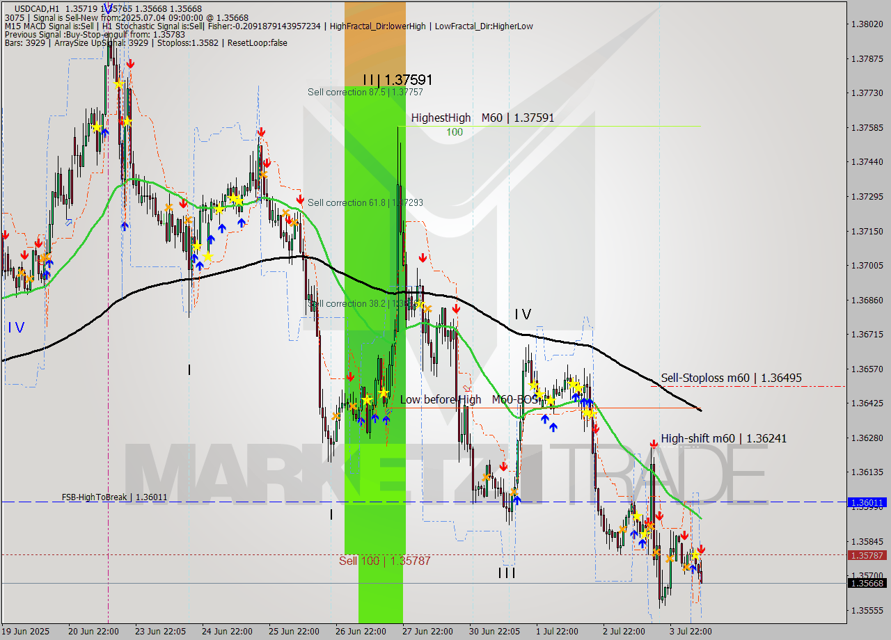 USDCAD MTF analysis at 2025.07.04 09:50
