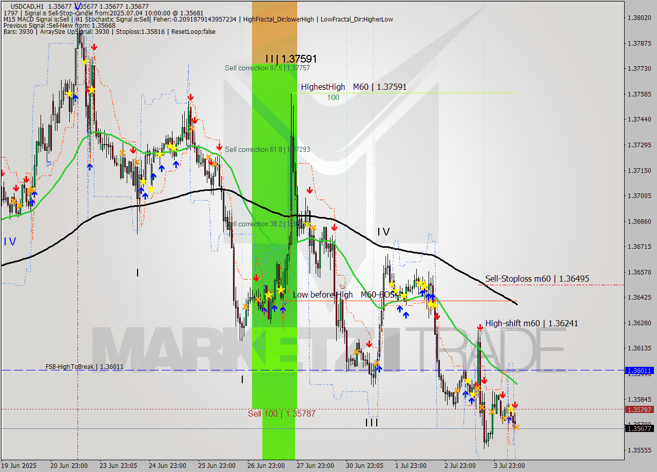 USDCAD MTF analysis at 2025.07.04 10:00