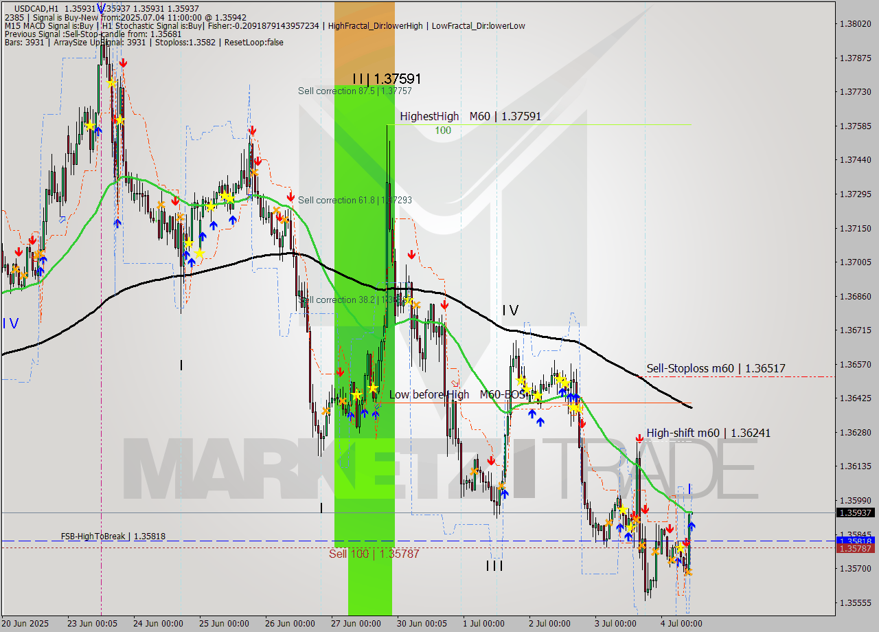 USDCAD MTF analysis at 2025.07.04 11:00