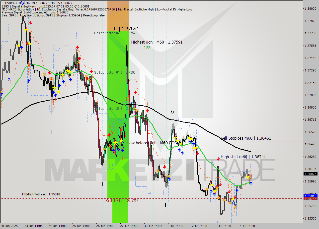 USDCAD MTF analysis at 2025.07.07 01:35