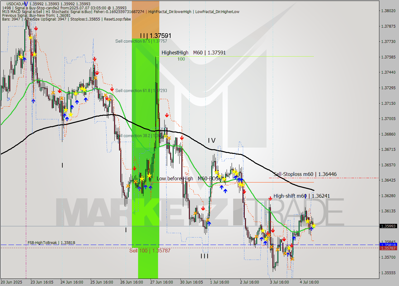 USDCAD MTF analysis at 2025.07.07 03:05