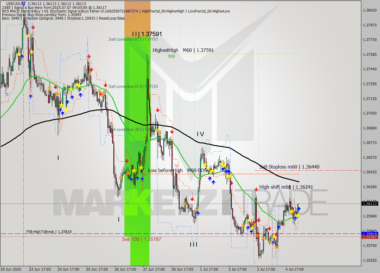 USDCAD MTF analysis at 2025.07.07 04:05