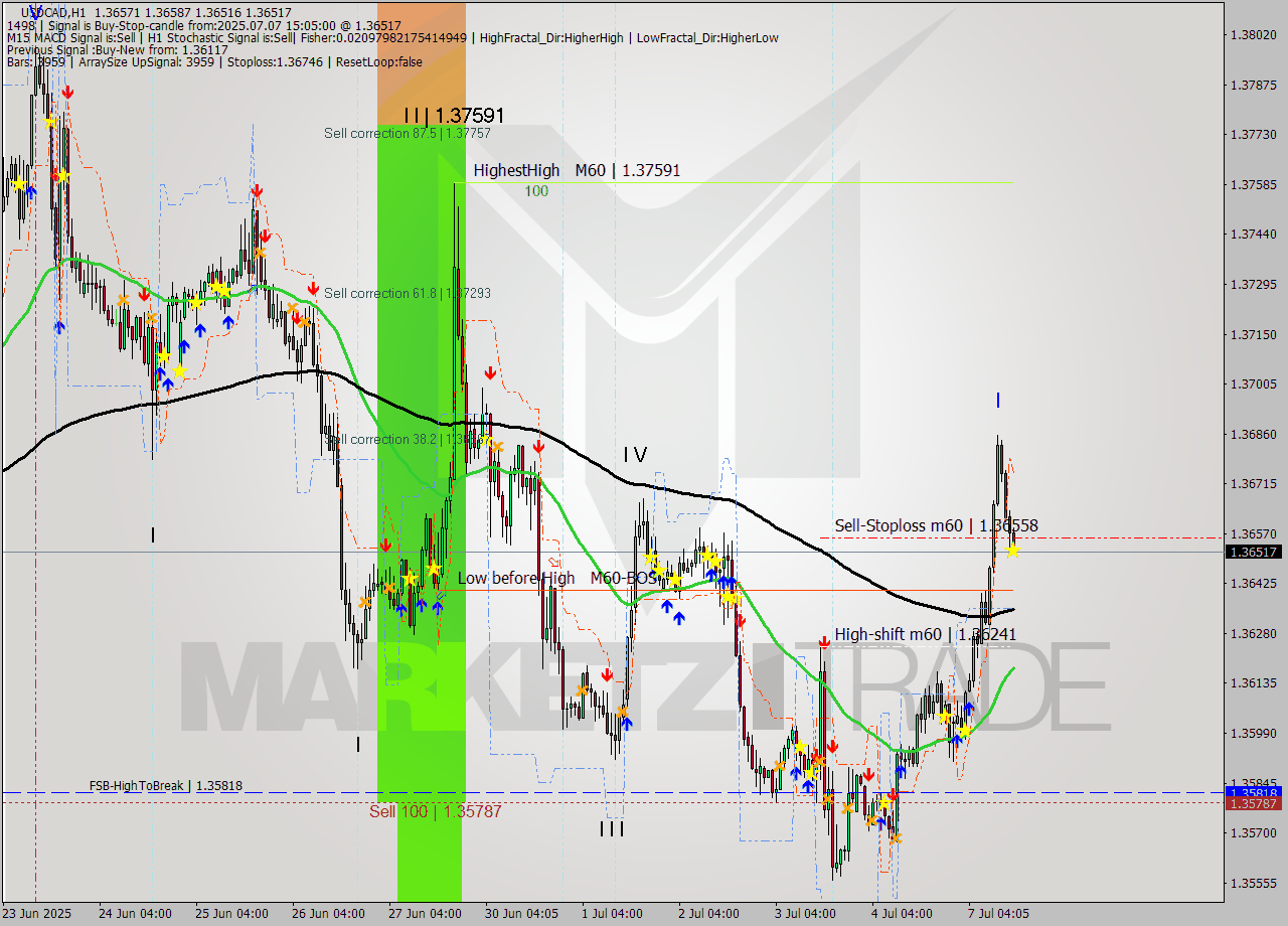USDCAD MTF analysis at 2025.07.07 15:14