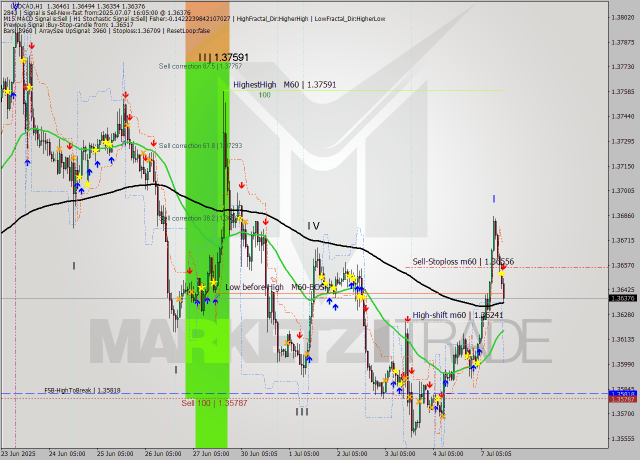 USDCAD MTF analysis at 2025.07.07 16:43