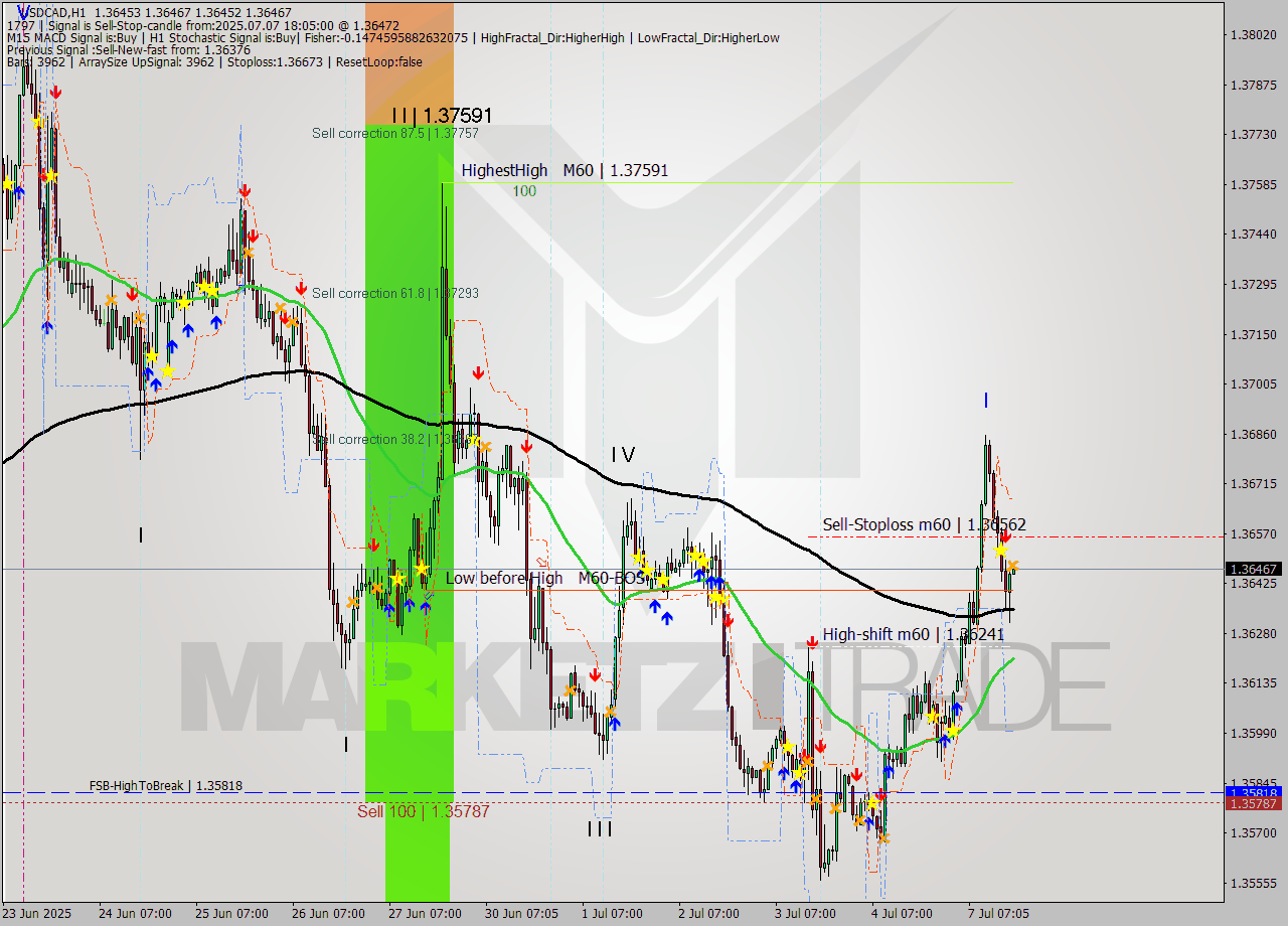USDCAD MTF analysis at 2025.07.07 18:06