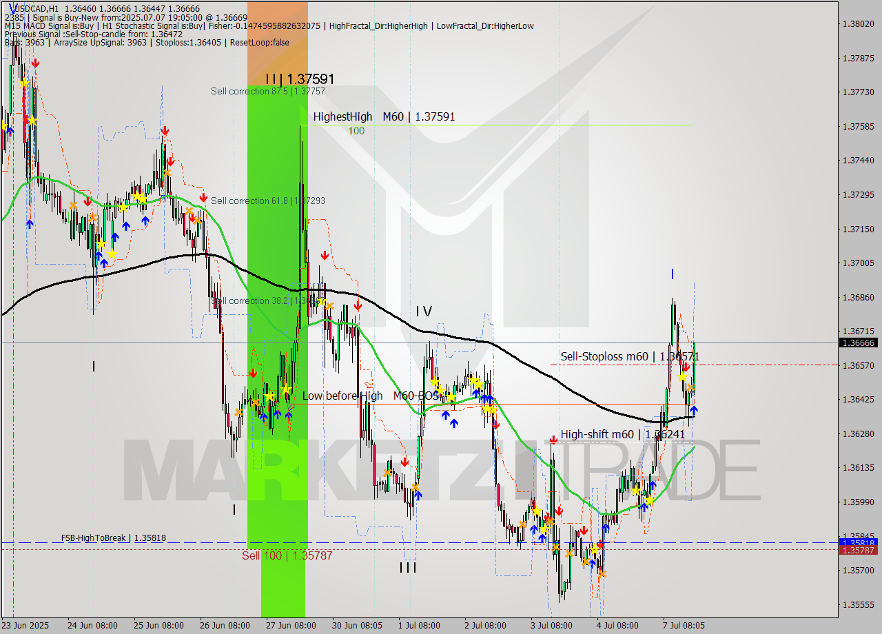 USDCAD MTF analysis at 2025.07.07 19:47