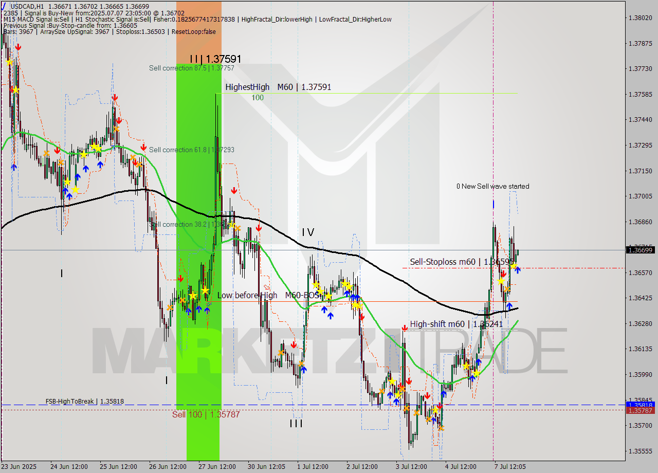 USDCAD MTF analysis at 2025.07.07 23:12
