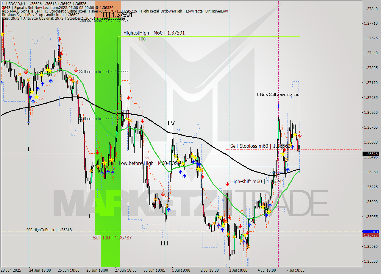 USDCAD MTF analysis at 2025.07.08 05:37