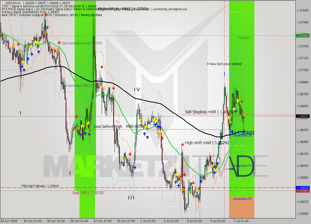 USDCAD MTF analysis at 2025.07.08 08:00