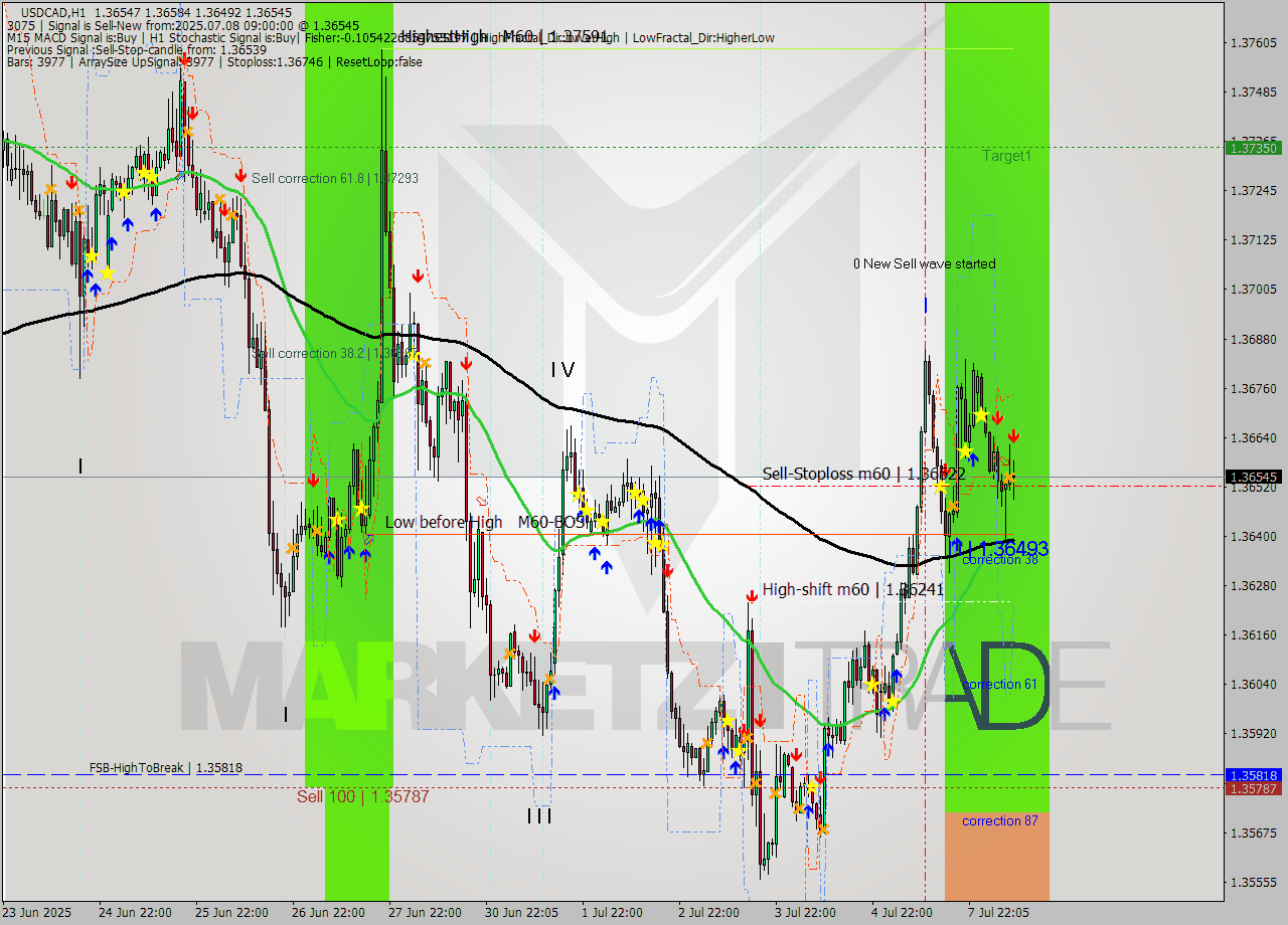 USDCAD MTF analysis at 2025.07.08 09:57