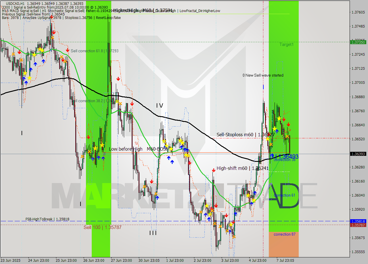 USDCAD MTF analysis at 2025.07.08 10:54