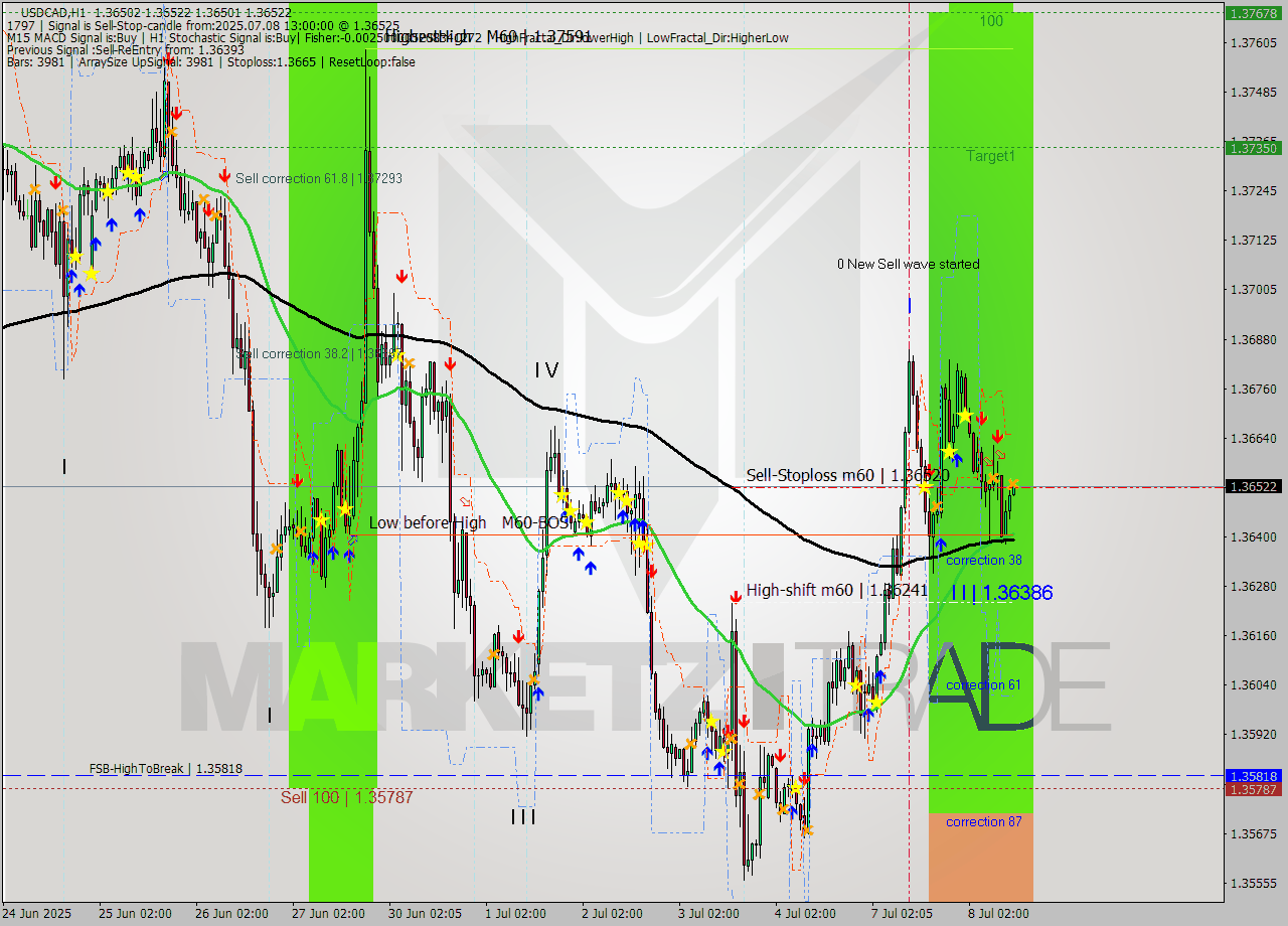 USDCAD MTF analysis at 2025.07.08 13:02
