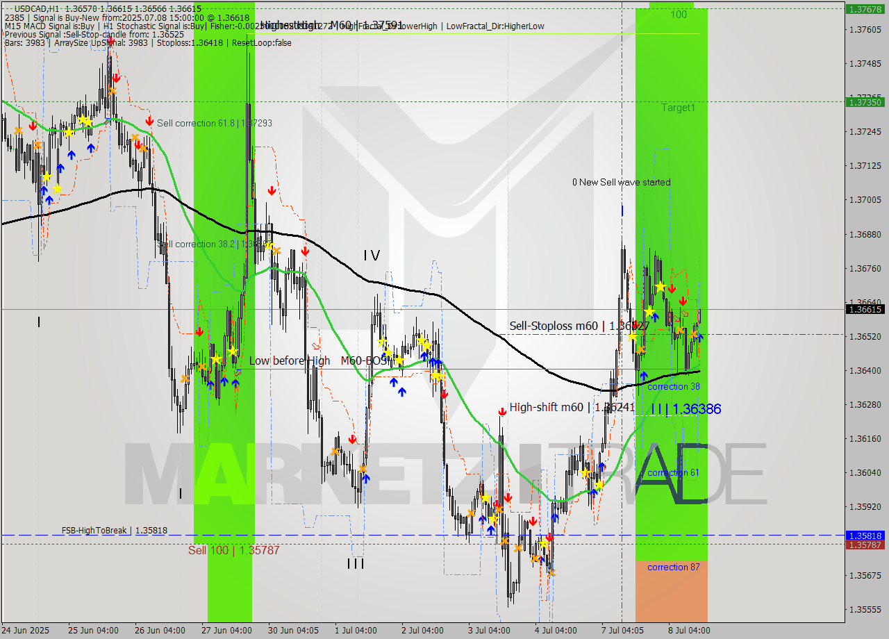 USDCAD MTF analysis at 2025.07.08 15:03