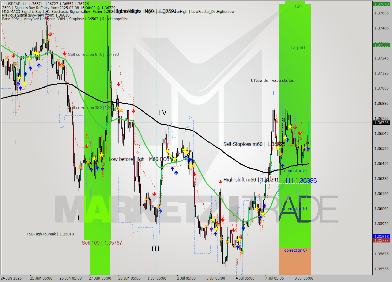 USDCAD MTF analysis at 2025.07.08 16:30