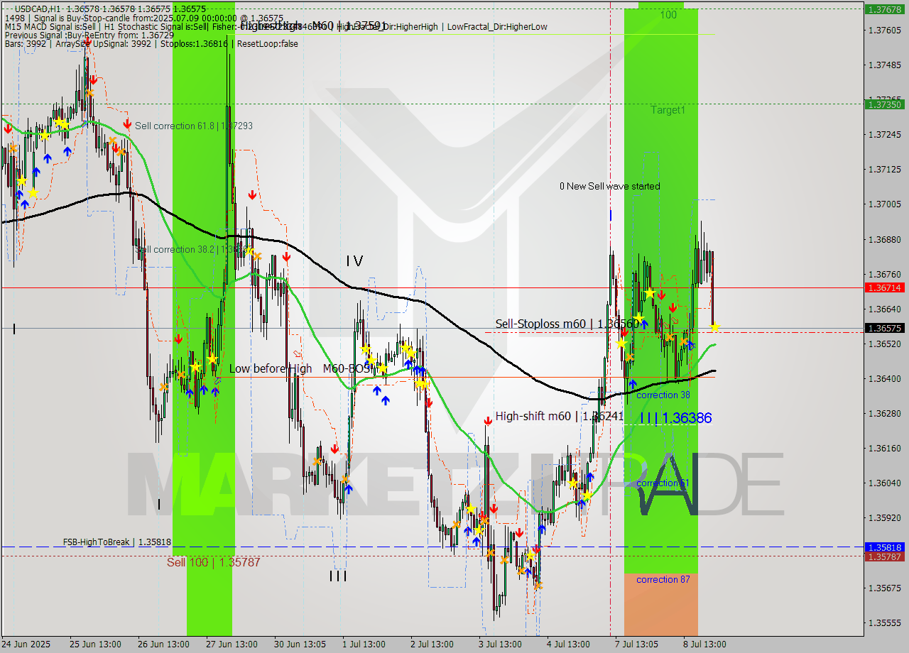 USDCAD MTF analysis at 2025.07.09 00:06