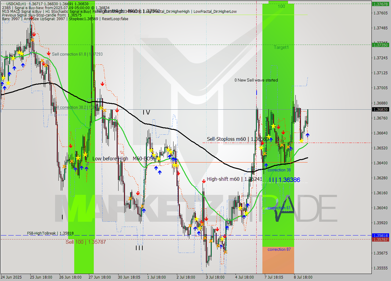USDCAD MTF analysis at 2025.07.09 05:45