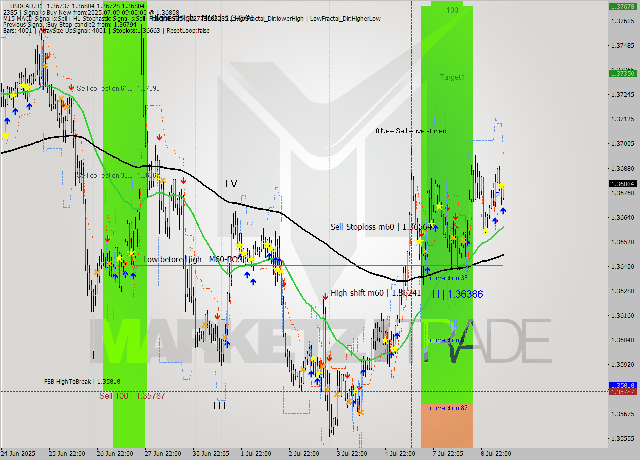 USDCAD MTF analysis at 2025.07.09 09:33