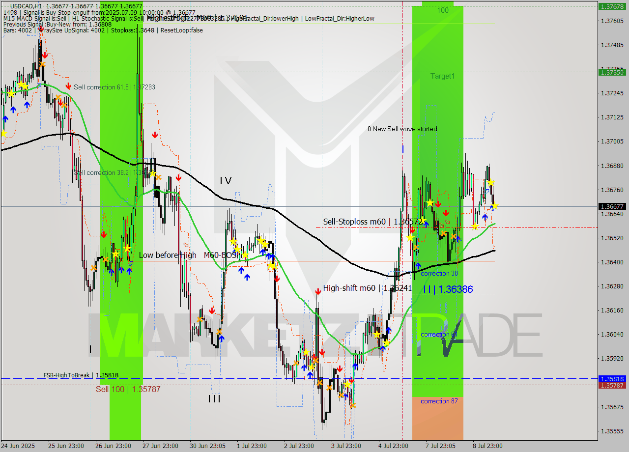 USDCAD MTF analysis at 2025.07.09 10:00